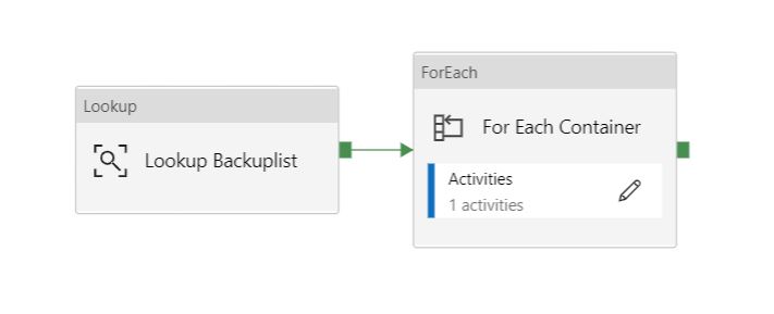 The screen shot of tasks from the dynamic backup control pipeline. There are two steps: lookup backup list followed by a foreach container.