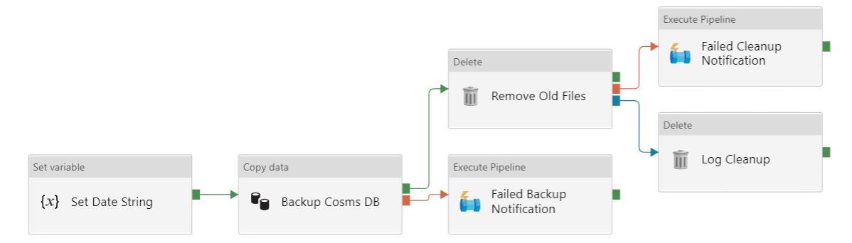 Screen shot of the CosmosDB pipeline tasks. The pipeline process is described in the following paragraph.